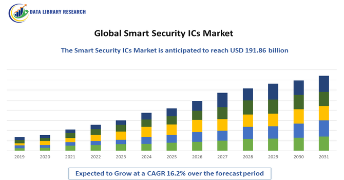 Smart Security ICs Market