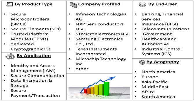 Smart Security ICs Market Segment