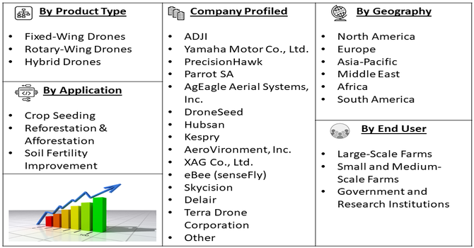 Agriculture Seeding Drone Market Segment