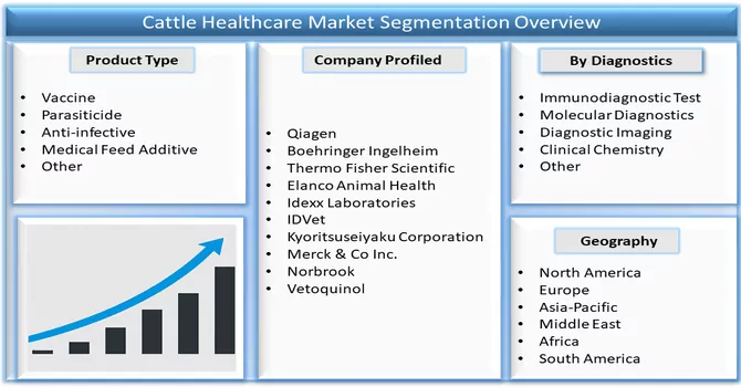 Cattle Healthcare Market