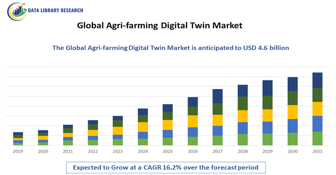 Agri-farming Digital Twin Market