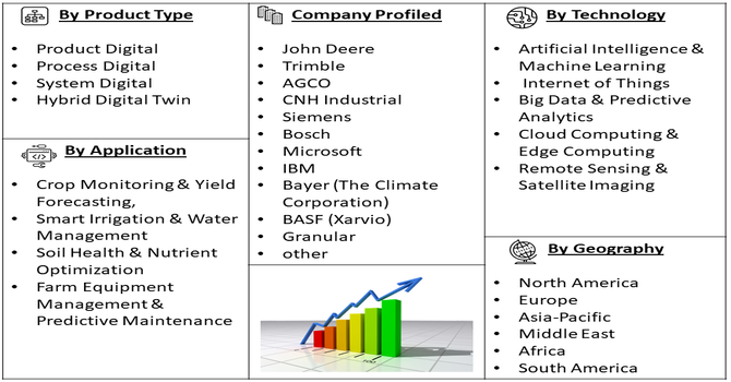 Agri-farming Digital Twin Market Segment