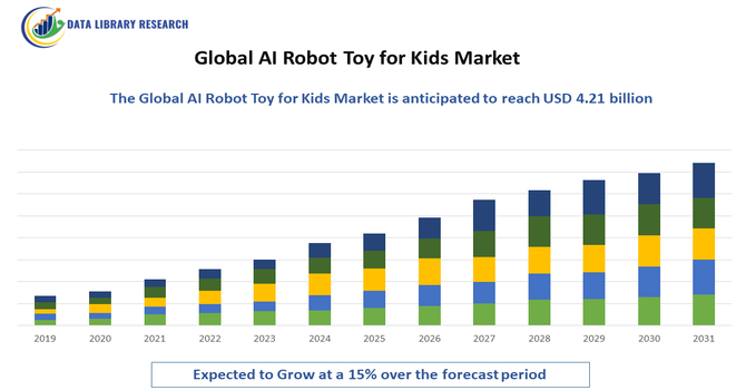 AI Robot Toy for Kids Market
