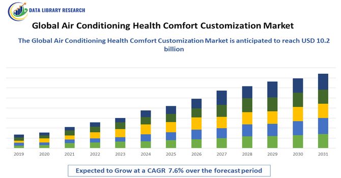 Air Conditioning Health Comfort Customization Market