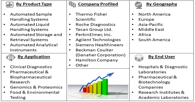 Automated Laboratory Systems Market Segment