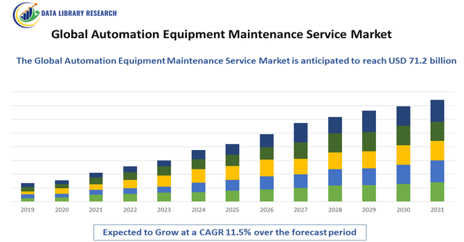 Automation Equipment Maintenance Service Market