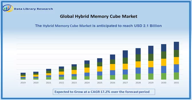 Hybrid Memory Cube Market
