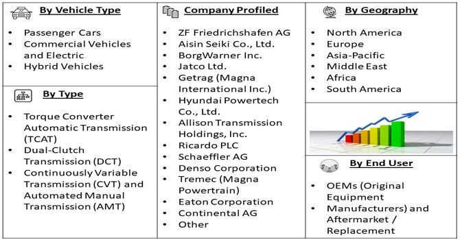 Automotive Automatic Gearbox Market Segment