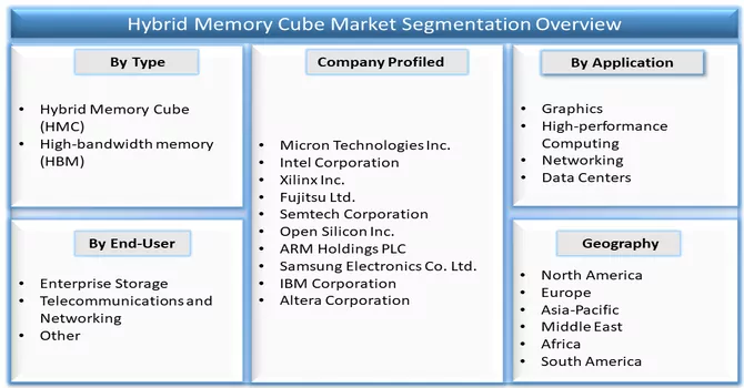 Hybrid Memory Cube Market