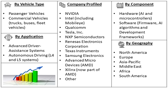 Automotive Grade AI Chip Market Segment