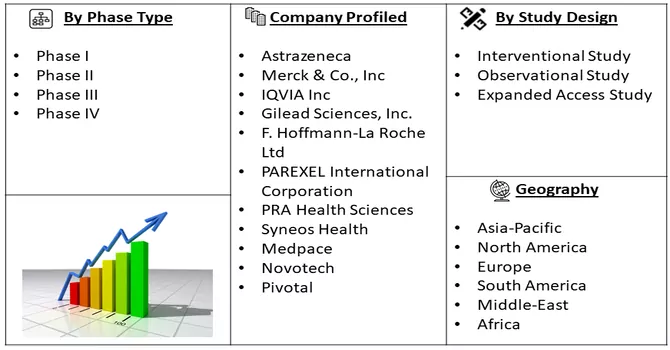 Oncology Clinical Trials Market Segment