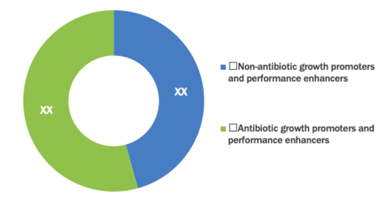 Animal Growth Promoters And Performance Enhancers Market Segment 
