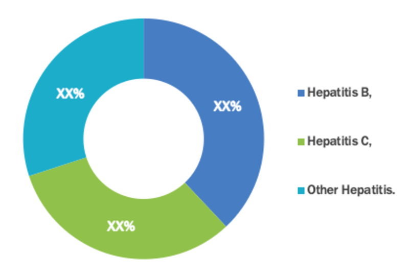 Bio Stimulants Market Segment