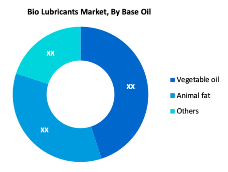 Bio lubricant Market