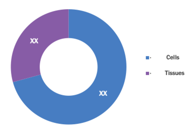 Cell And Tissue Preservation Market Segments 