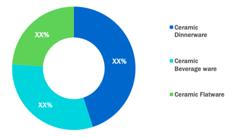 Ceramic Tableware Market Segment 