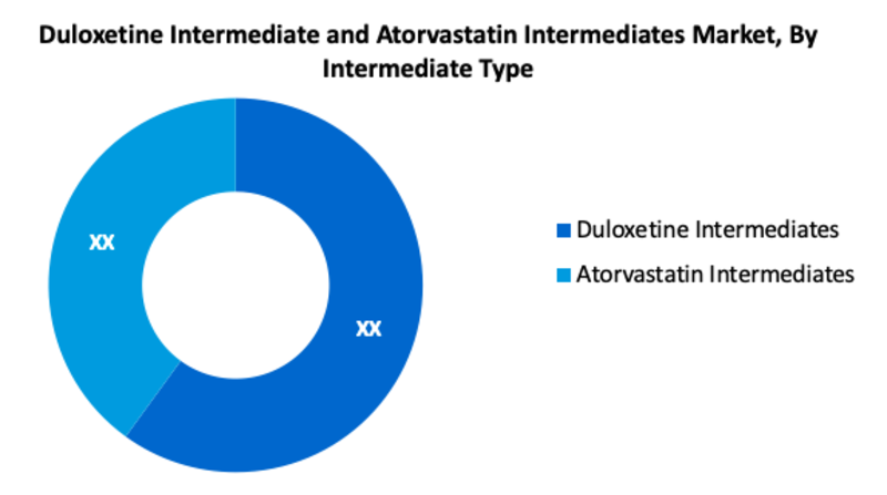 Duloxetine Intermediate Atorvastatin Intermediates Market