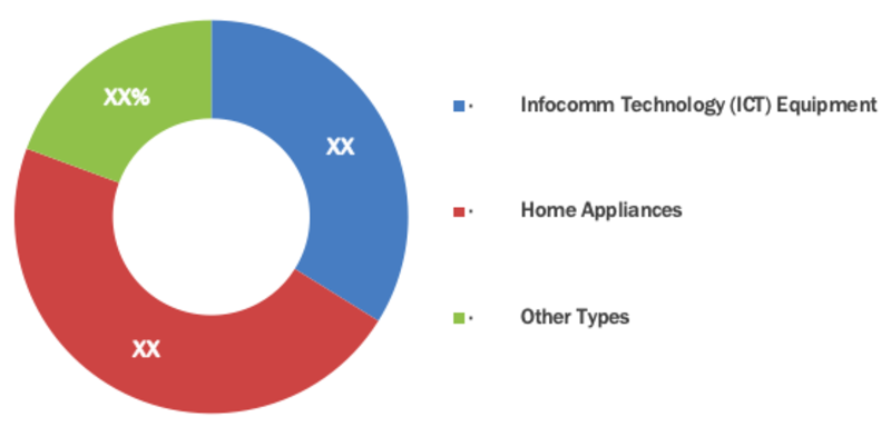 E-Waste Recycling Market Segmentation