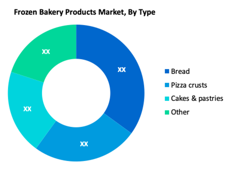 Frozen Bakery Products Market