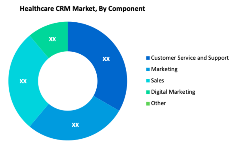 Healthcare CRM Market Segment