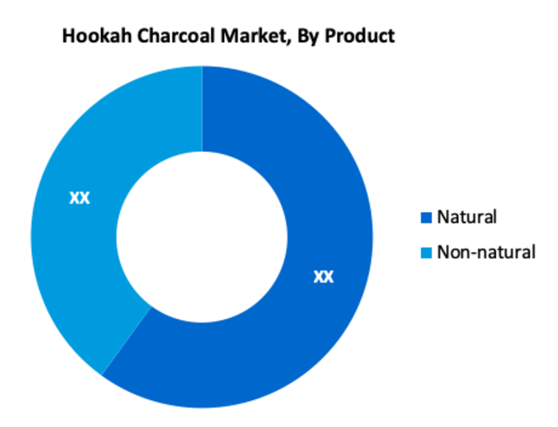 Hookah Charcoal Market