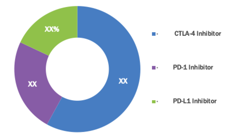 Immune Checkpoint Inhibitors Market Seg