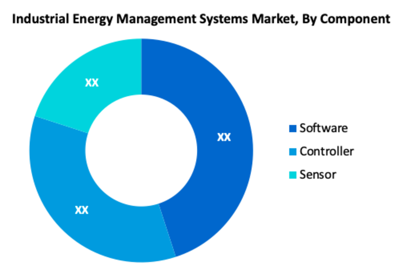 Industrial Energy Management Systems Market
