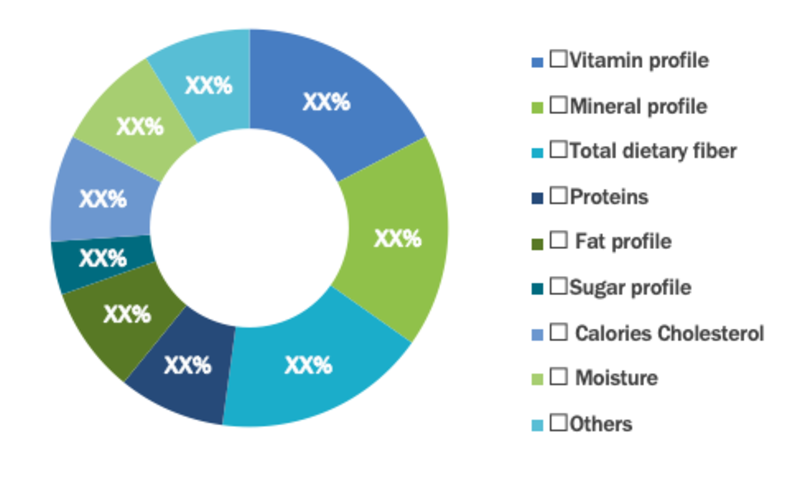Nutritional Analysis Market Segment