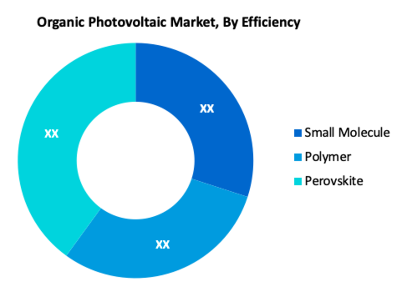 Organic Photovoltaic Market Segment