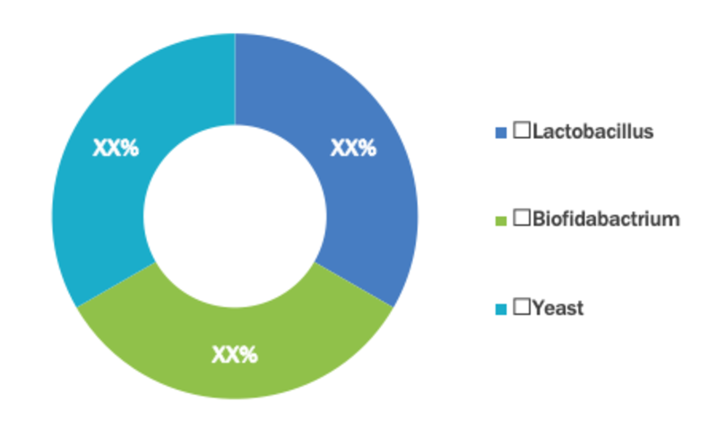 Probiotics Market Segment 