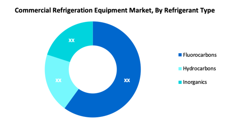 Commercial Refrigeration Equipment Market