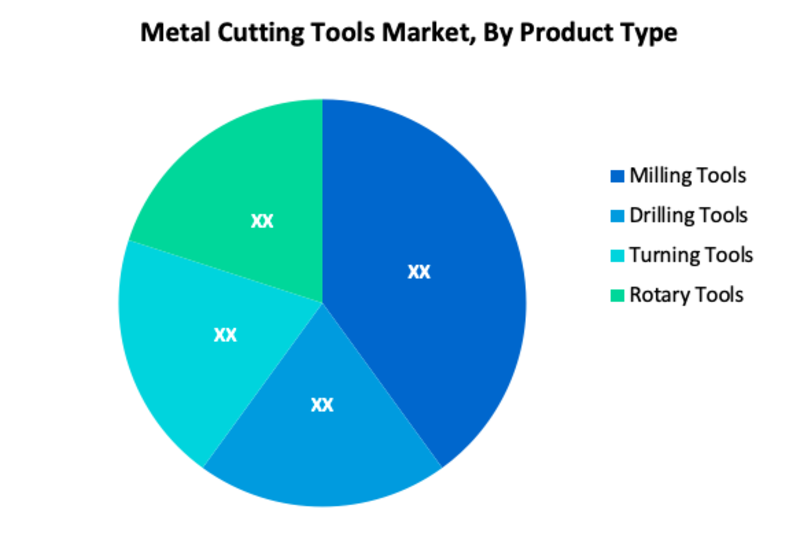 Metal Cutting Tools Market