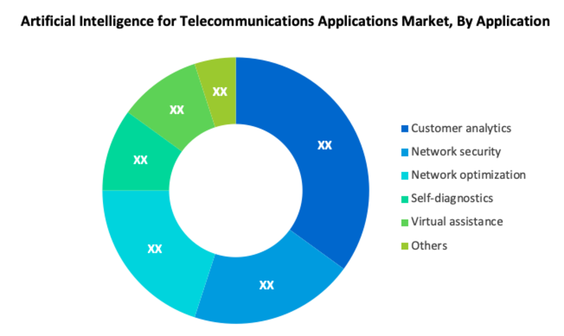 Artificial Intelligence for Telecommunications Applications Market