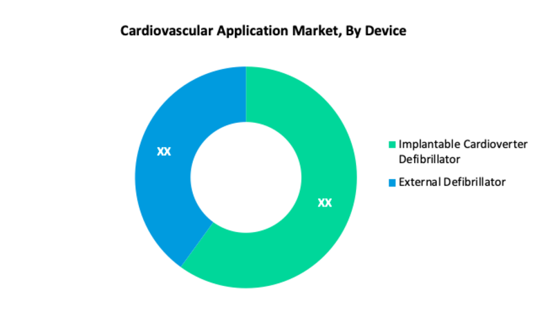 Cardiovascular Application Market Segment