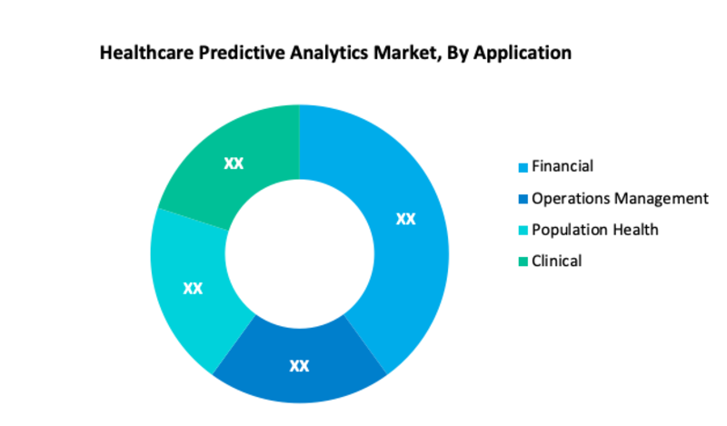 Healthcare Predictive Analytics Market Segment Overview