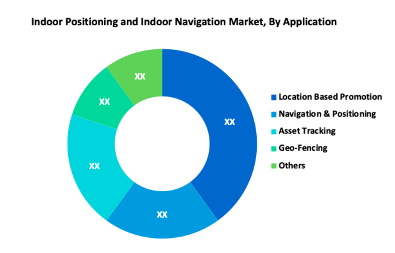 Indoor Positioning and Indoor Navigation Market