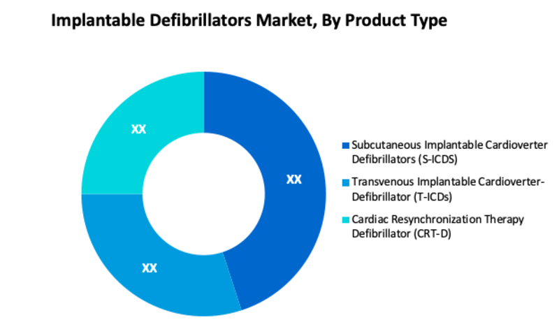 Implantable Defibrillators Market Segment