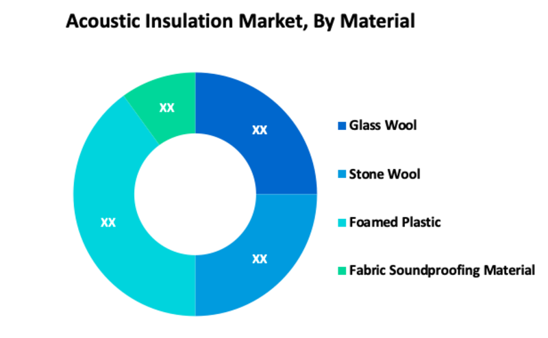 Acoustic Insulation Market Segment 