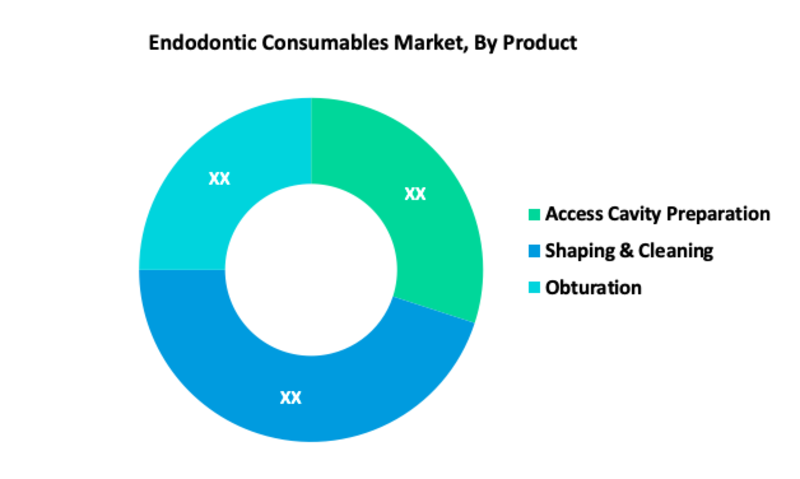 Endodontic Consumables Market