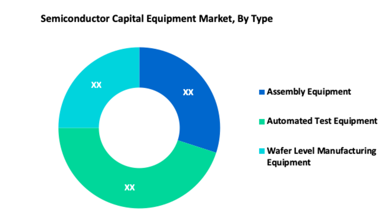 Semiconductor Capital Equipment Market