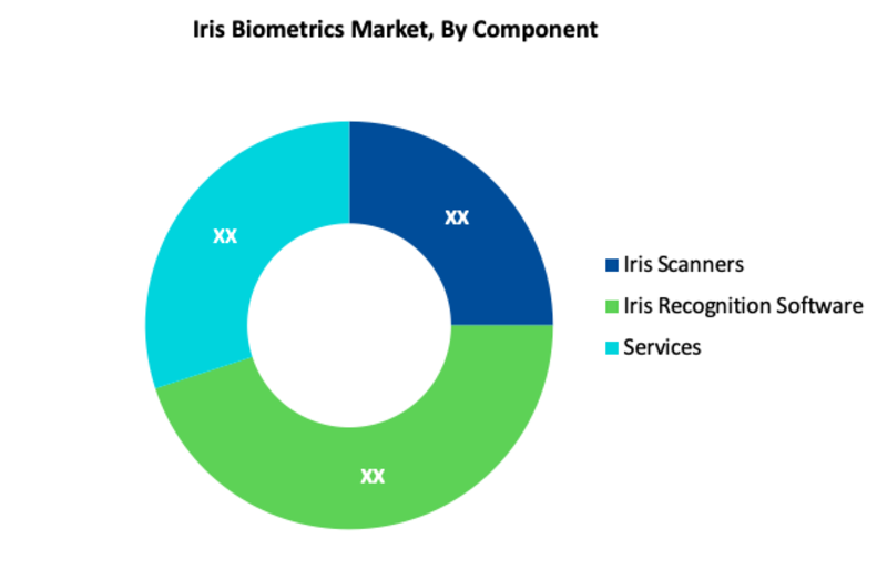 Iris Recognition Biometrics Market Segment