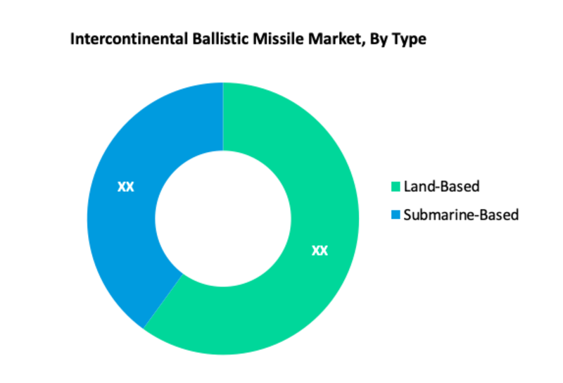 Intercontinental Ballistic Missile Market Segment