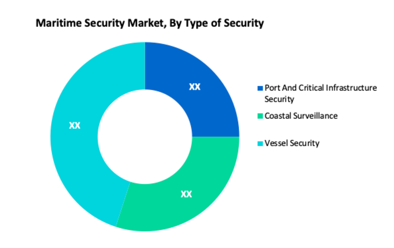 Maritime Security Market Segment