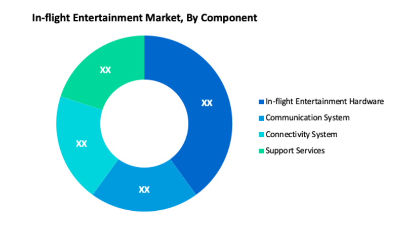 In-Flight Entertainment Market Segment 