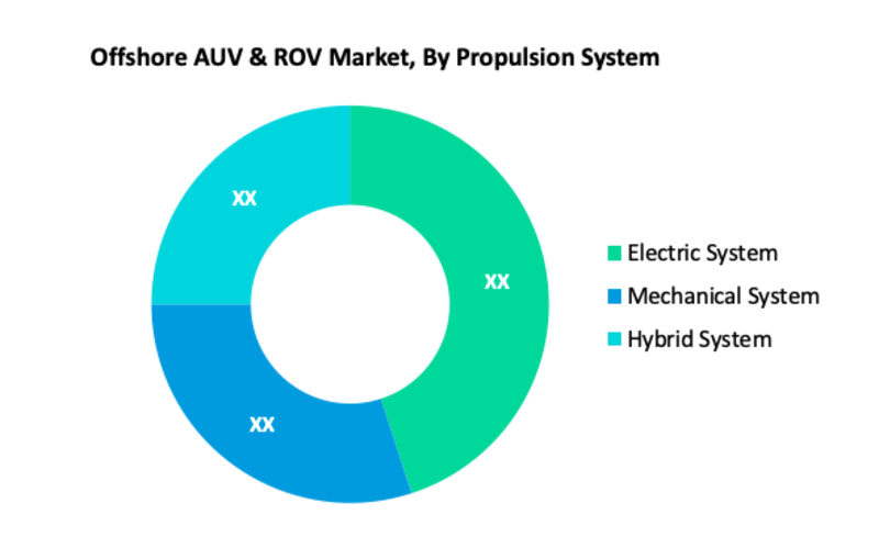 Offshore AUV Market Segment