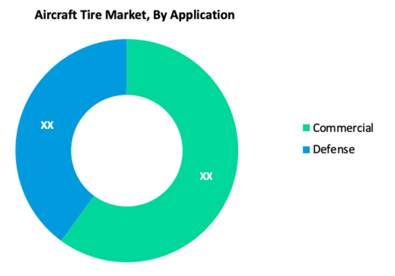 Aircraft Tire Market Segment