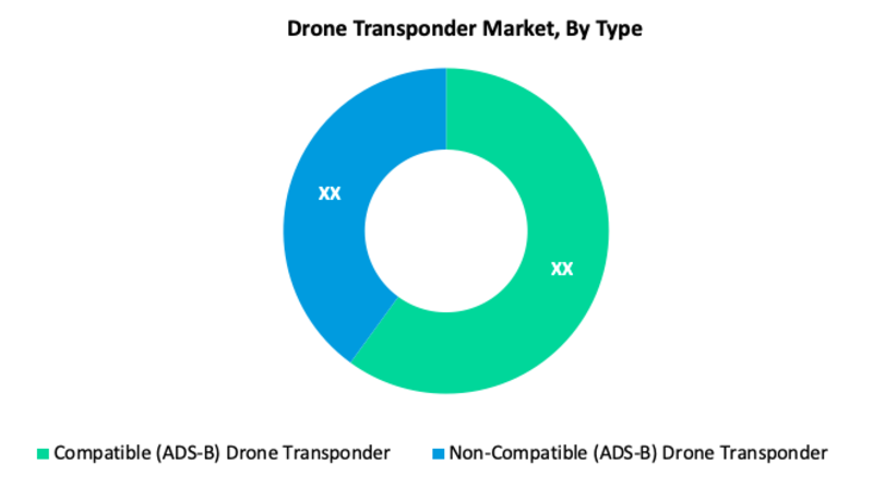Drone Transponder Market