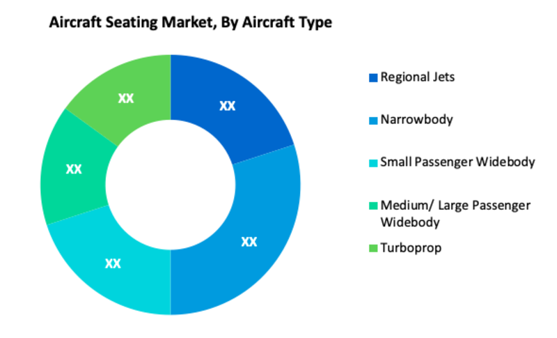  Aircraft Seating Market Segment
