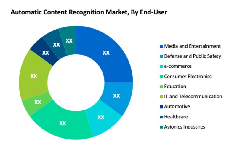 Automatic Content Recognition Market will Register a CAGR of 18.6% through 2029