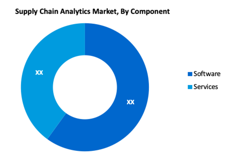 Supply Chain Analytics Market Segment